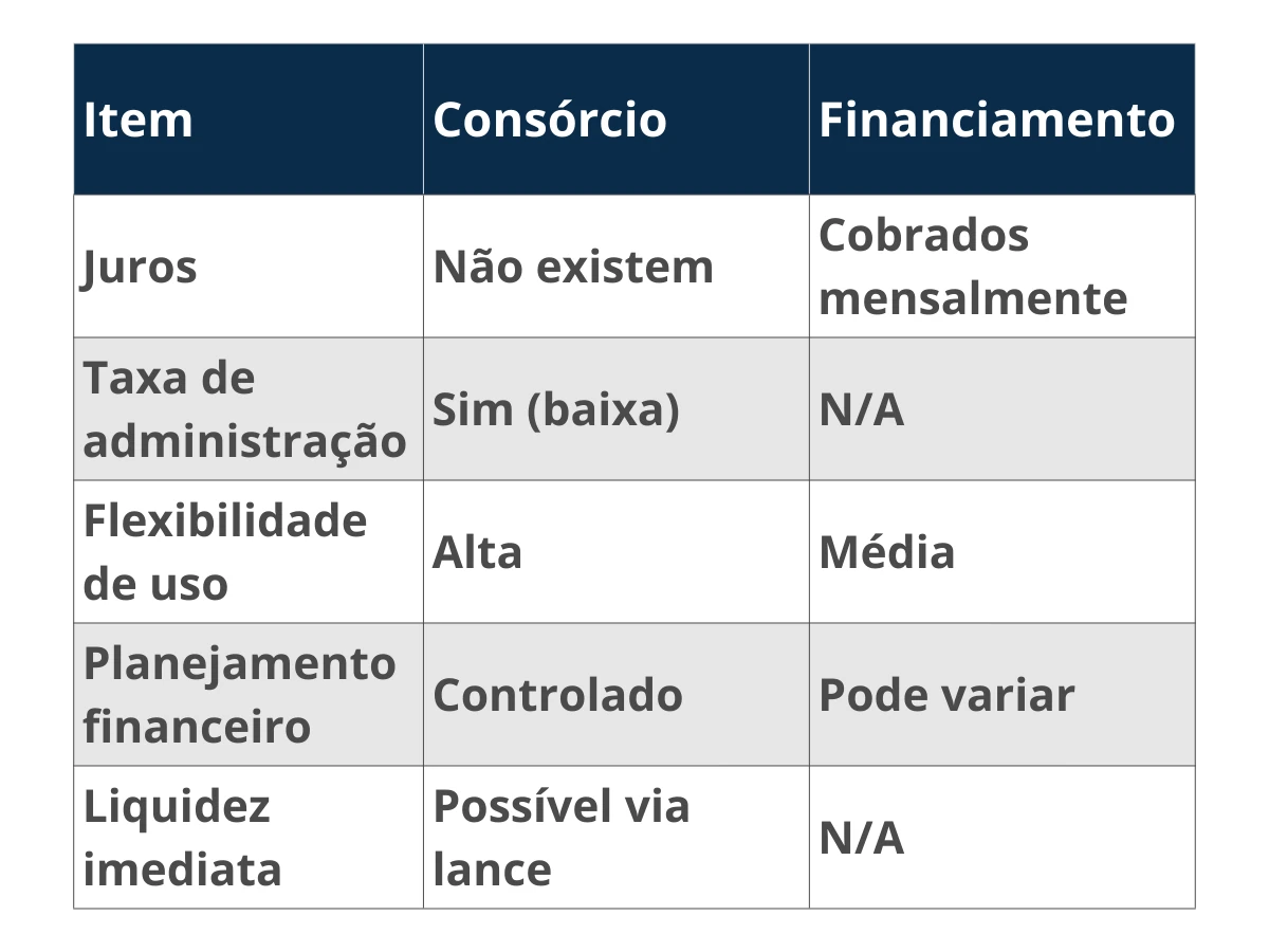 Tabela Consórcio Financiamento